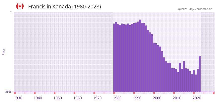 Francis in der Vornamen-Hitliste von Kanada (1980-2023) Francis in der Vornamen-Hitliste von Kanada (1980-2023)