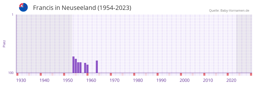 Francis in der Vornamen-Hitliste von Neuseeland (1954-2023) Francis in der Vornamen-Hitliste von Neuseeland (1954-2023)