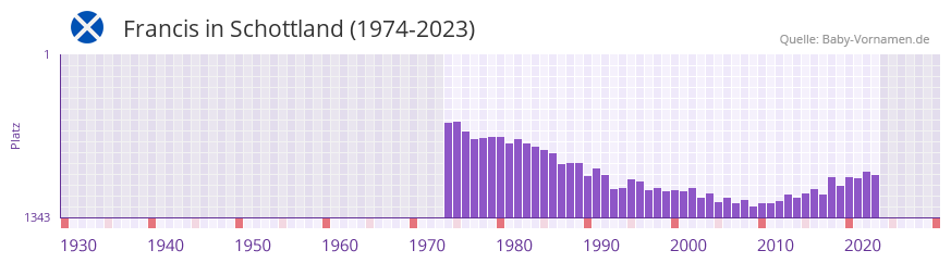 Francis in der Vornamen-Hitliste von Schottland (1974-2023) Francis in der Vornamen-Hitliste von Schottland (1974-2023)