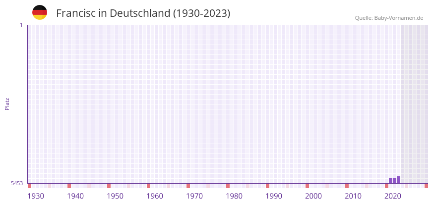 Francisc in der Vornamen-Hitliste von Deutschland (1930-2023) Francisc in der Vornamen-Hitliste von Deutschland (1930-2023)