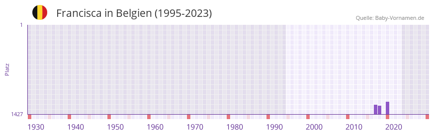 Francisca in der Vornamen-Hitliste von Belgien (1995-2023)