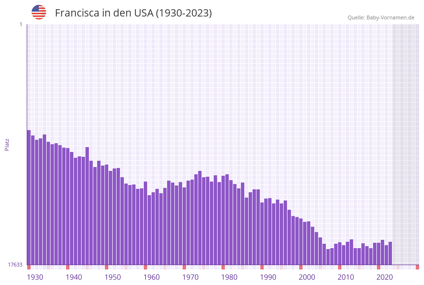 Francisca in der Vornamen-Hitliste von den USA (1930-2023)