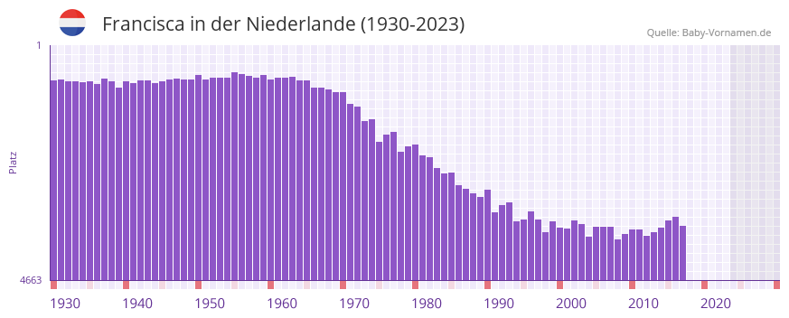 Francisca in der Vornamen-Hitliste von der Niederlande (1930-2023)