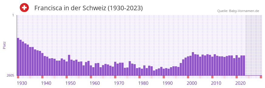 Francisca in der Vornamen-Hitliste von der Schweiz (1930-2023)