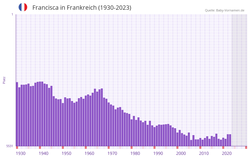 Francisca in der Vornamen-Hitliste von Frankreich (1930-2023)