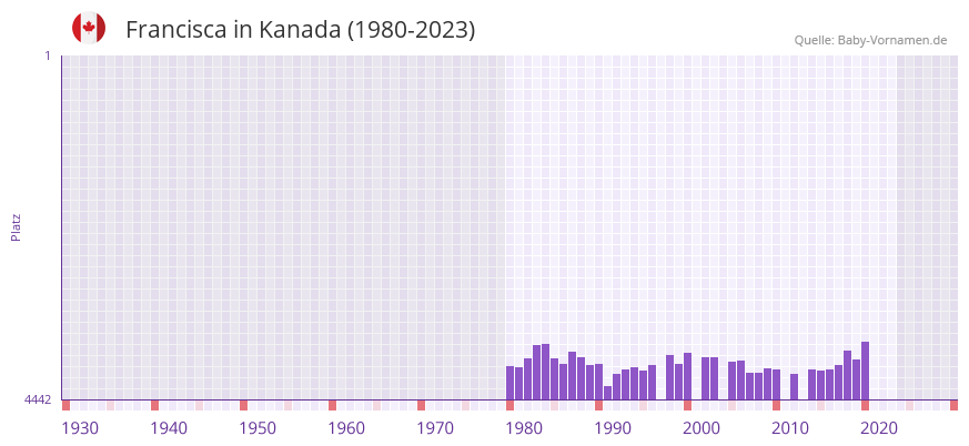 Francisca in der Vornamen-Hitliste von Kanada (1980-2023)