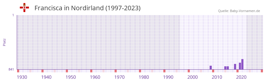 Francisca in der Vornamen-Hitliste von Nordirland (1997-2023)