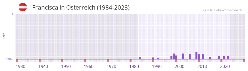 Francisca in der Vornamen-Hitliste von sterreich (1984-2023)