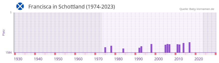 Francisca in der Vornamen-Hitliste von Schottland (1974-2023)