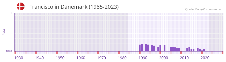 Francisco in der Vornamen-Hitliste von Dnemark (1985-2023)