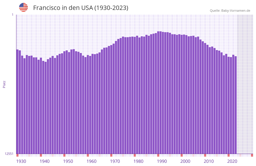 Francisco in der Vornamen-Hitliste von den USA (1930-2023)