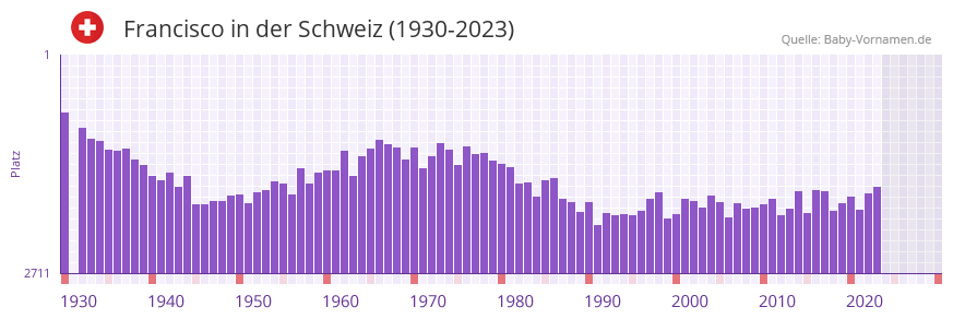 Francisco in der Vornamen-Hitliste von der Schweiz (1930-2023)