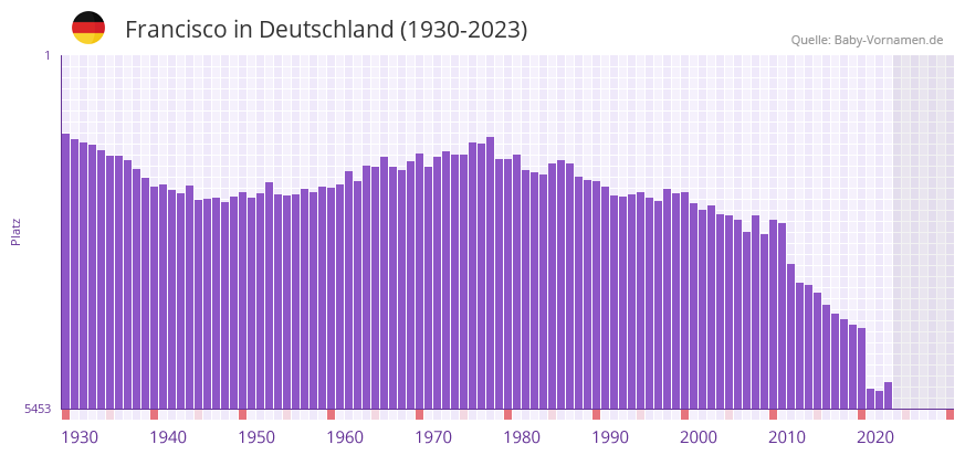 Francisco in der Vornamen-Hitliste von Deutschland (1930-2023)