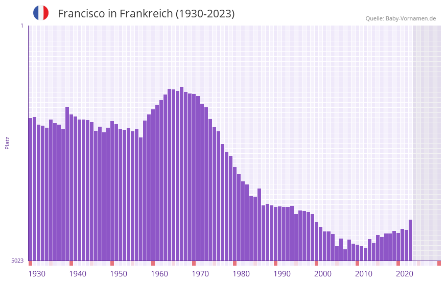 Francisco in der Vornamen-Hitliste von Frankreich (1930-2023)