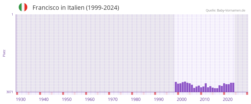 Francisco in der Vornamen-Hitliste von Italien (1999-2024)