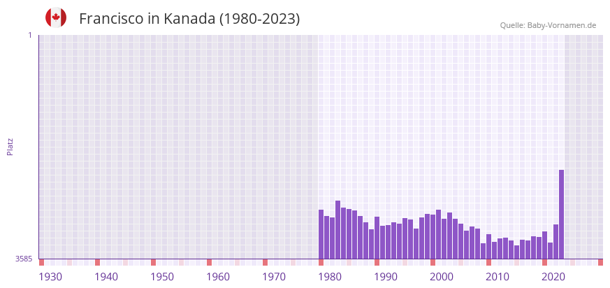 Francisco in der Vornamen-Hitliste von Kanada (1980-2023)