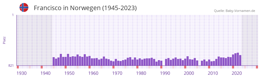 Francisco in der Vornamen-Hitliste von Norwegen (1945-2023)