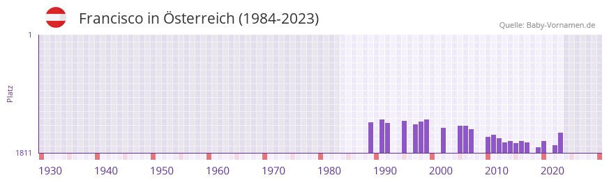 Francisco in der Vornamen-Hitliste von sterreich (1984-2023)
