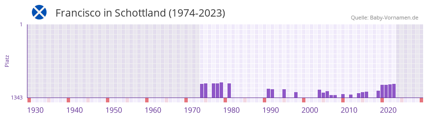 Francisco in der Vornamen-Hitliste von Schottland (1974-2023)
