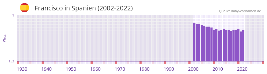 Francisco in der Vornamen-Hitliste von Spanien (2002-2022)