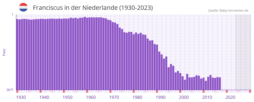 Franciscus in der Vornamen-Hitliste von der Niederlande (1930-2023)