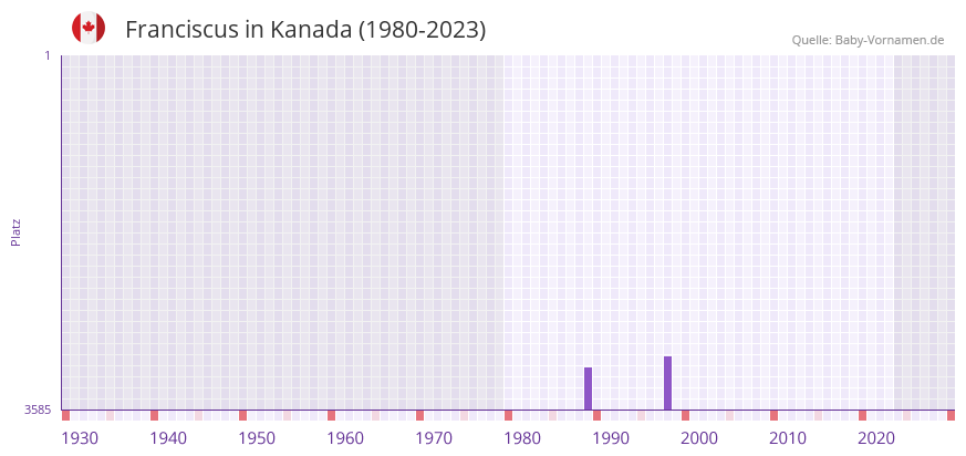 Franciscus in der Vornamen-Hitliste von Kanada (1980-2023)