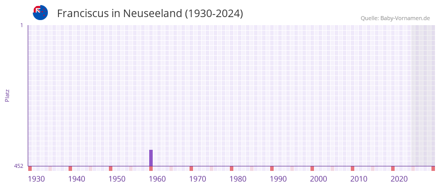 Franciscus in der Vornamen-Hitliste von Neuseeland (1930-2024)