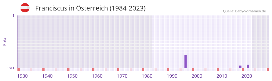 Franciscus in der Vornamen-Hitliste von sterreich (1984-2023)