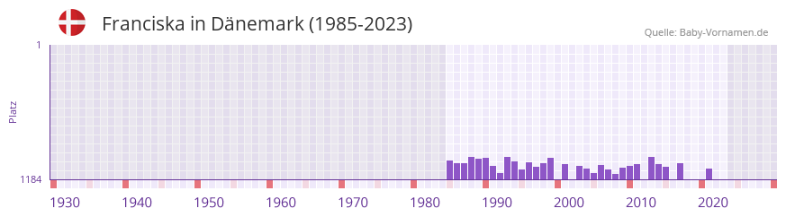 Franciska in der Vornamen-Hitliste von Dnemark (1985-2023)