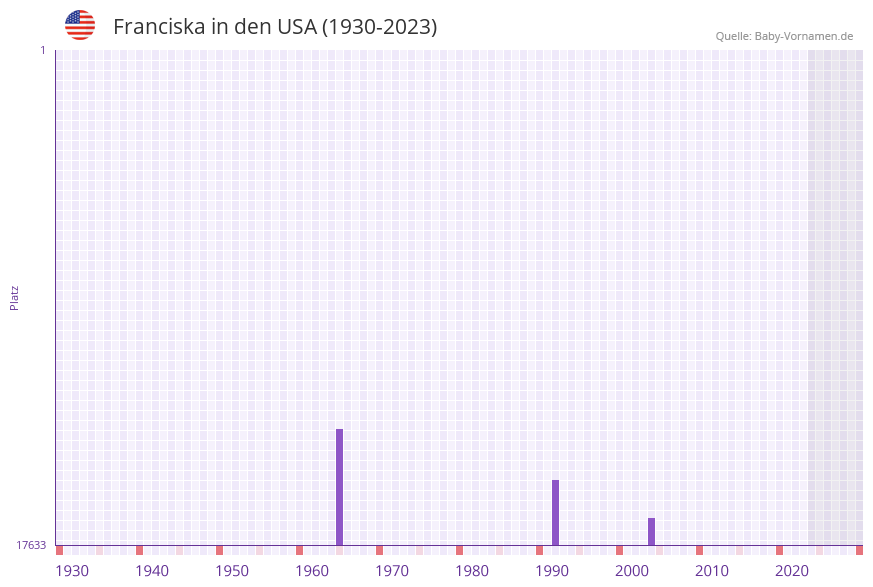 Franciska in der Vornamen-Hitliste von den USA (1930-2023)