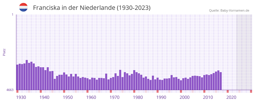 Franciska in der Vornamen-Hitliste von der Niederlande (1930-2023)