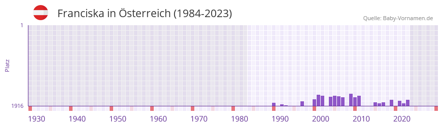 Franciska in der Vornamen-Hitliste von sterreich (1984-2023)