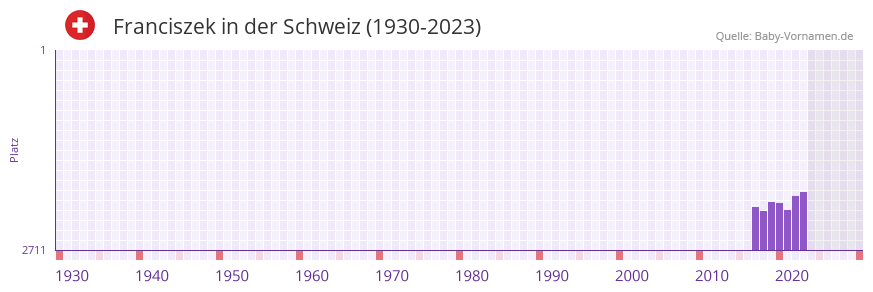Franciszek in der Vornamen-Hitliste von der Schweiz (1930-2023)