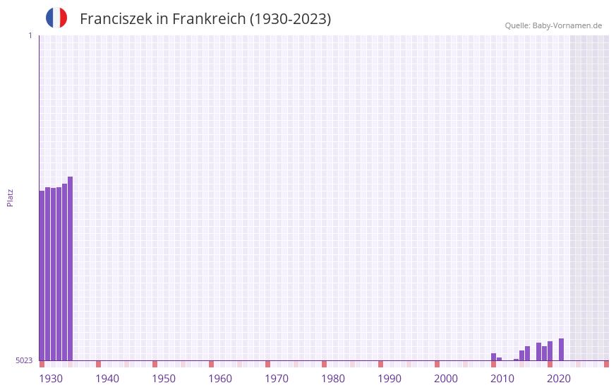 Franciszek in der Vornamen-Hitliste von Frankreich (1930-2023)