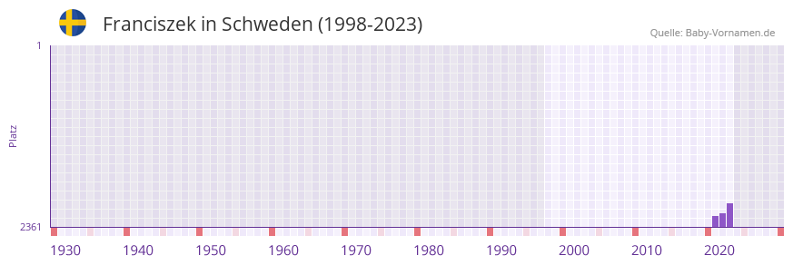 Franciszek in der Vornamen-Hitliste von Schweden (1998-2023)