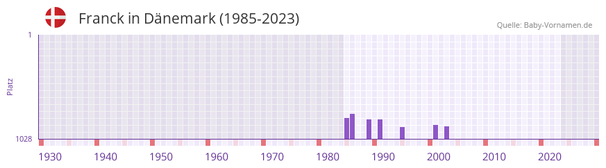Franck in der Vornamen-Hitliste von Dänemark (1985-2023) Franck in der Vornamen-Hitliste von Dänemark (1985-2023)