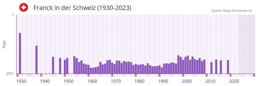 Franck in der Vornamen-Hitliste von der Schweiz (1930-2023) Franck in der Vornamen-Hitliste von der Schweiz (1930-2023)