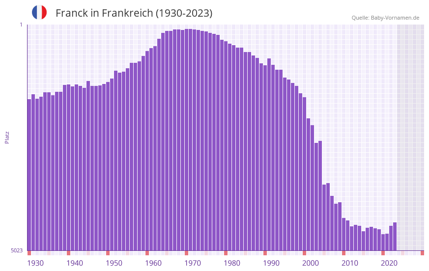 Franck in der Vornamen-Hitliste von Frankreich (1930-2023) Franck in der Vornamen-Hitliste von Frankreich (1930-2023)