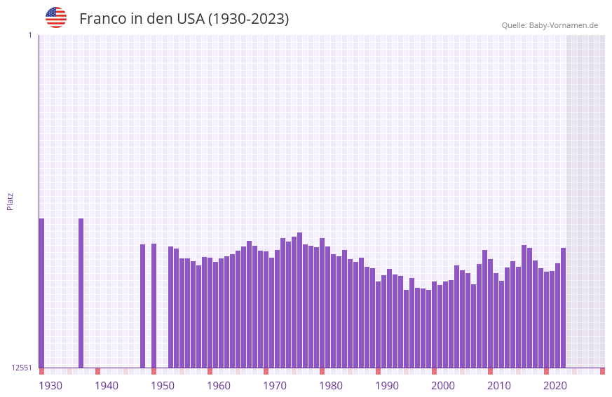 Franco in der Vornamen-Hitliste von den USA (1930-2023) Franco in der Vornamen-Hitliste von den USA (1930-2023)