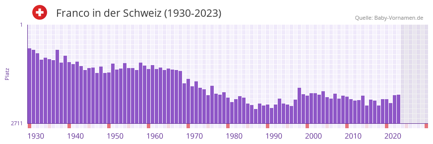 Franco in der Vornamen-Hitliste von der Schweiz (1930-2023) Franco in der Vornamen-Hitliste von der Schweiz (1930-2023)