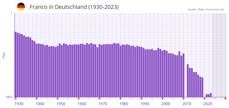 Franco in der Vornamen-Hitliste von Deutschland (1930-2023) Franco in der Vornamen-Hitliste von Deutschland (1930-2023)