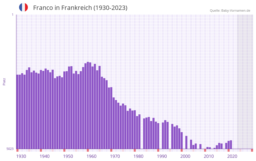Franco in der Vornamen-Hitliste von Frankreich (1930-2023) Franco in der Vornamen-Hitliste von Frankreich (1930-2023)