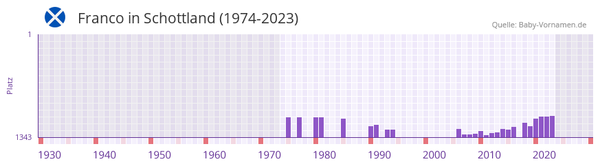 Franco in der Vornamen-Hitliste von Schottland (1974-2023) Franco in der Vornamen-Hitliste von Schottland (1974-2023)
