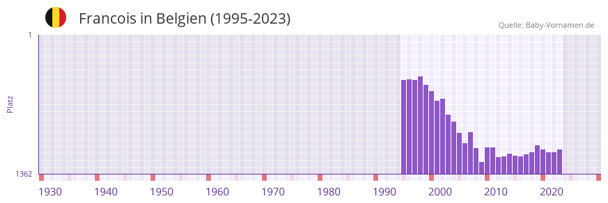 Francois in der Vornamen-Hitliste von Belgien (1995-2023)
