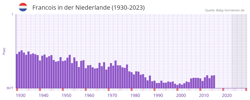 Francois in der Vornamen-Hitliste von der Niederlande (1930-2023)