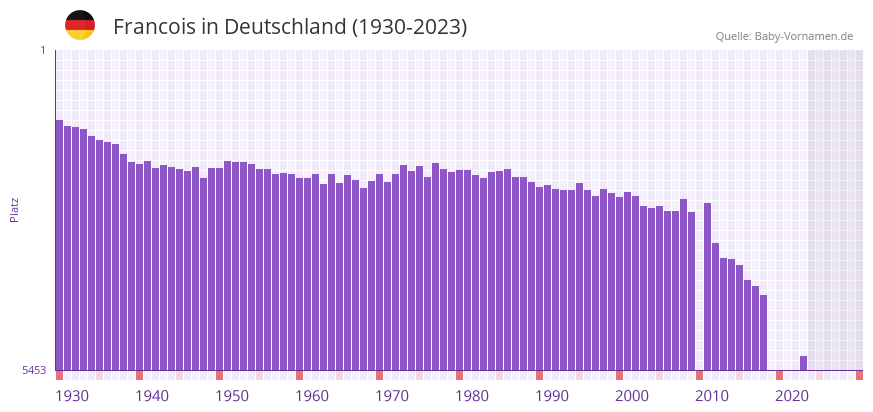Francois in der Vornamen-Hitliste von Deutschland (1930-2023)