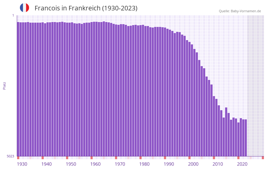 Francois in der Vornamen-Hitliste von Frankreich (1930-2023)