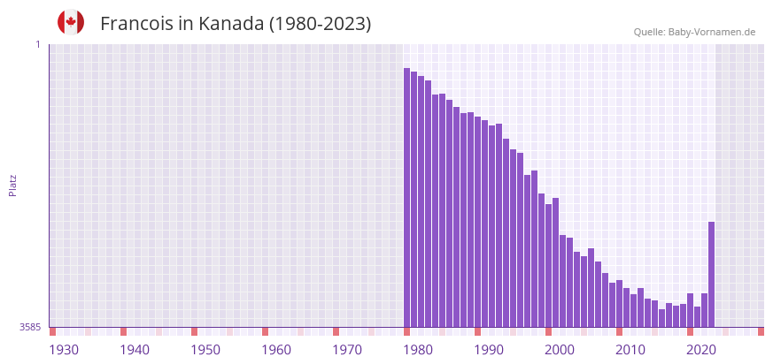 Francois in der Vornamen-Hitliste von Kanada (1980-2023)
