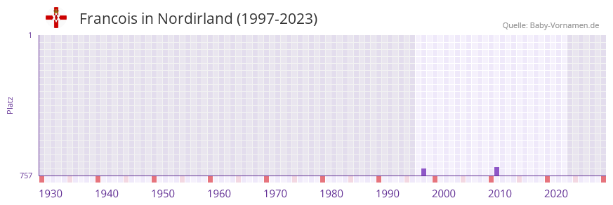 Francois in der Vornamen-Hitliste von Nordirland (1997-2023)