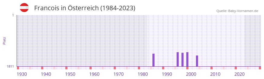 Francois in der Vornamen-Hitliste von sterreich (1984-2023)